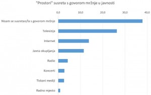 Televiziju su građani prepoznali kao prostor širenja govora mržnje