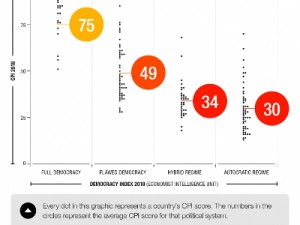 2018_CPI_cpi_vs_democracy_753_679