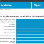 Rezultati ciljanog istraživanja: Nacionalna zaklada pokreće pilot-program Potencijali zajednice