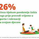 Festival Tata: 27% očeva tijekom pandemije češće nego prije pomaže djeci u školskim zadaćama