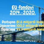 Hrvatski proračun u plusu 44 mlrd kn u odnosu na uplate u EU